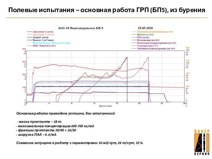 Полевые испытания – основная работа ГРП (БП5), из бурения Основная работа проведена