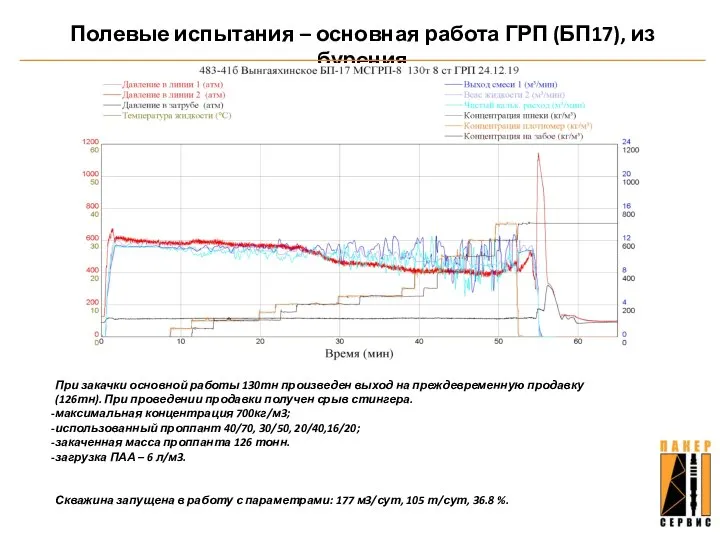 Полевые испытания – основная работа ГРП (БП17), из бурения При закачки основной