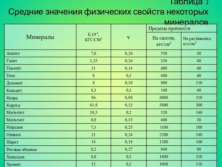 Таблица 1 Средние значения физических свойств некоторых минералов