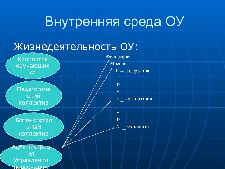 Внутренняя среда ОУ Жизнедеятельность ОУ: Философия Миссия С содержание Т Р У