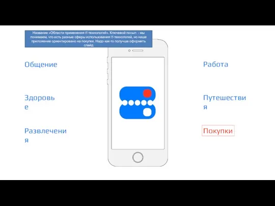 Общение Путешествия Здоровье Покупки Развлечения Работа Название «Области применения IT-технологий». Ключевой посыл
