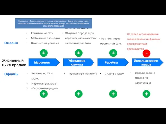 Онлайн Офлайн Маркетинг Убеждение клиента Расчёты Использование товара Жизненный цикл продаж Социальные