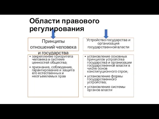 Области правового регулирования закрепление приоритета человека в системе ценностей общества; признание, соблюдение,