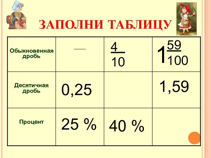 ЗАПОЛНИ ТАБЛИЦУ 0,25 25 % 4 . 10 40 % 1,59 59 100 1