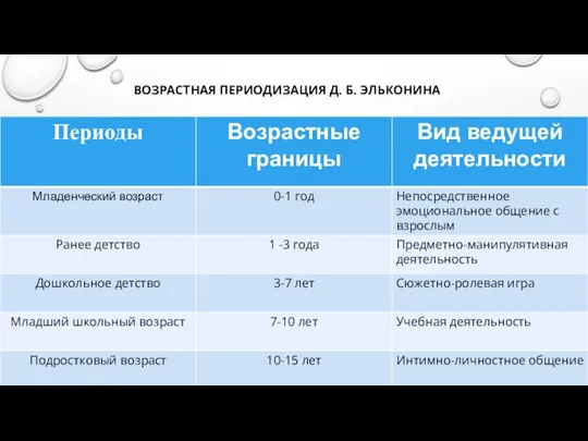 ВОЗРАСТНАЯ ПЕРИОДИЗАЦИЯ Д. Б. ЭЛЬКОНИНА