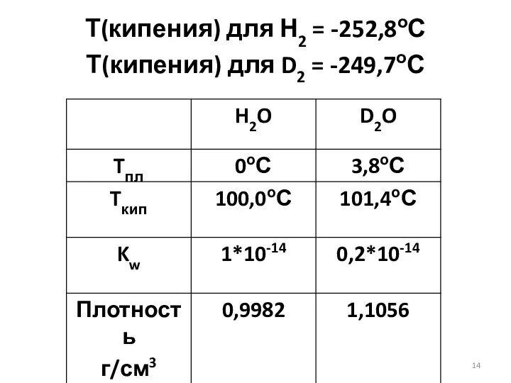 Т(кипения) для Н2 = -252,8оС Т(кипения) для D2 = -249,7оС