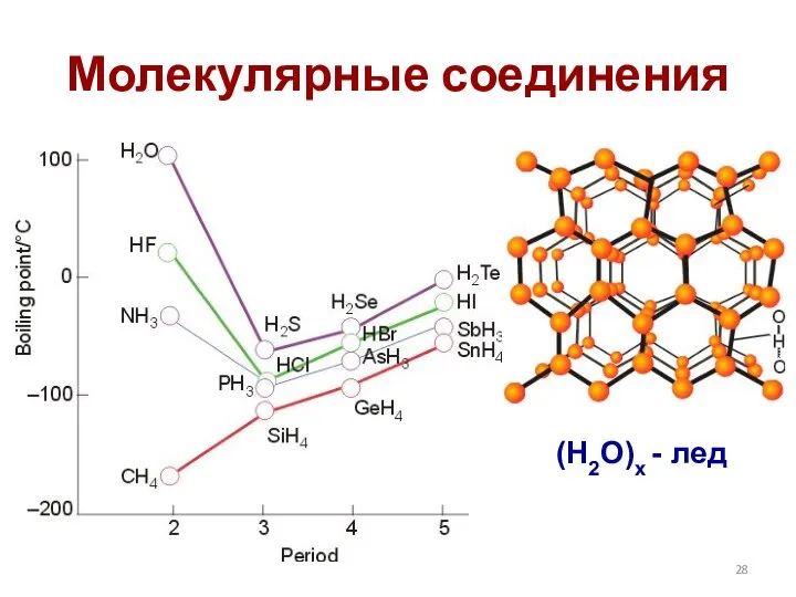 Молекулярные соединения (H2O)x - лед