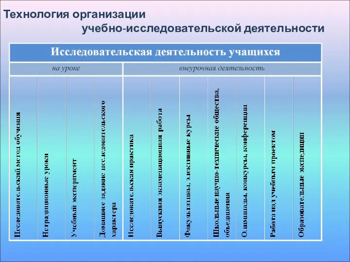 Технология организации учебно-исследовательской деятельности