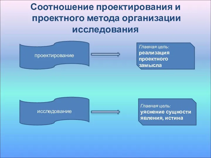 Соотношение проектирования и проектного метода организации исследования проектирование исследование Главная цель: уяснение