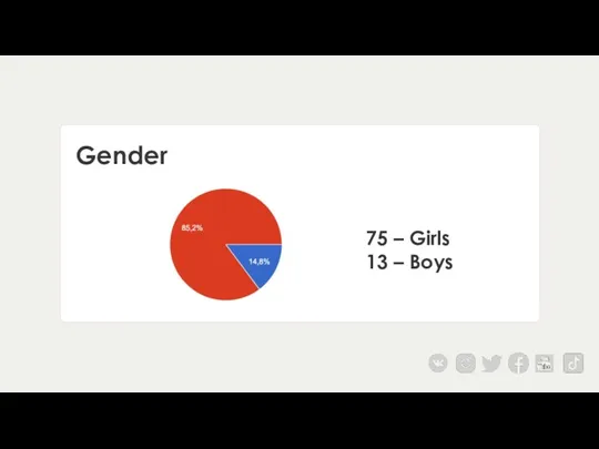 Gender 75 – Girls 13 – Boys