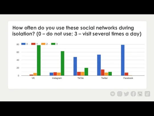 How often do you use these social networks during isolation? (0 –