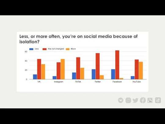Less, or more often, you’re on social media because of isolation? Less Has not changed More