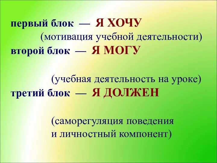 первый блок — Я ХОЧУ (мотивация учебной деятельности) второй блок — Я