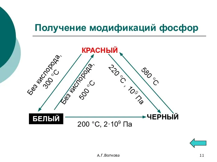 А.Г.Волкова Получение модификаций фосфор КРАСНЫЙ БЕЛЫЙ ЧЕРНЫЙ Без кислорода, 500 °С 220