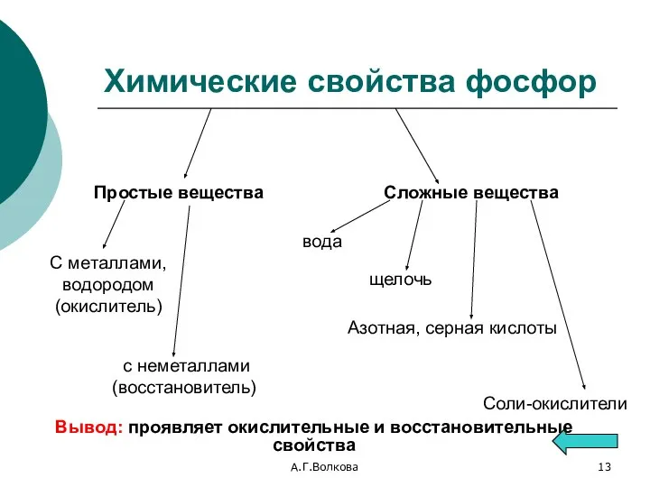 А.Г.Волкова Химические свойства фосфор Простые вещества с неметаллами (восстановитель) С металлами, водородом