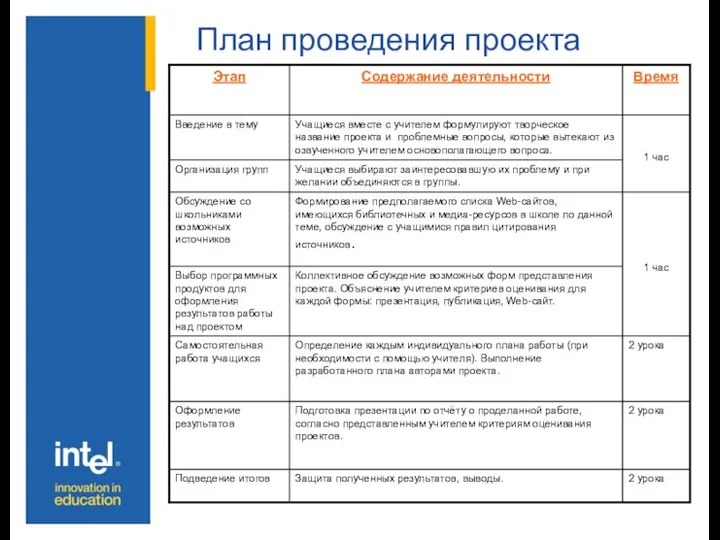 План проведения проекта