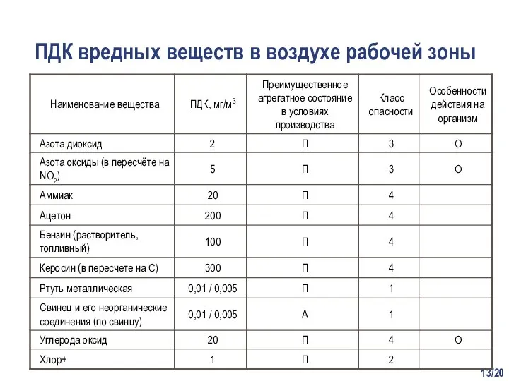 /20 ПДК вредных веществ в воздухе рабочей зоны