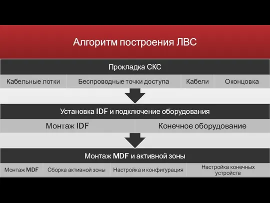 Алгоритм построения ЛВС