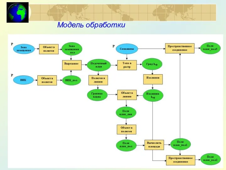 Модель обработки