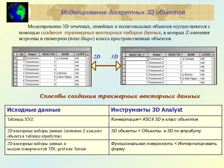 Моделирование 3D точечных, линейных и полигональных объектов осуществляется с помощью создания трехмерных