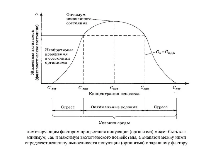 лимитирующим фактором процветания популяции (организма) может быть как минимум, так и максимум