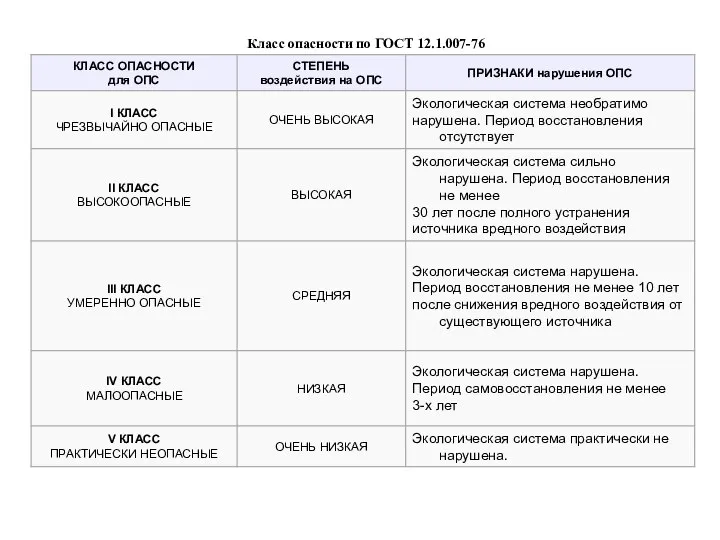 Класс опасности по ГОСТ 12.1.007-76