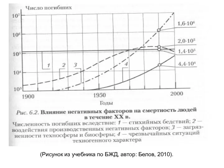 (Рисунок из учебника по БЖД, автор: Белов, 2010).