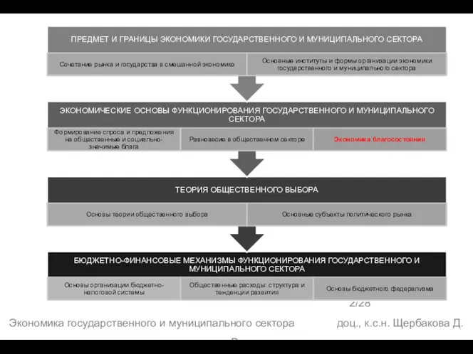 2/28 Экономика государственного и муниципального сектора доц., к.с.н. Щербакова Д. В.