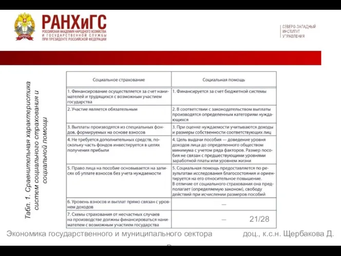 21/28 Экономика государственного и муниципального сектора доц., к.с.н. Щербакова Д. В. Табл.