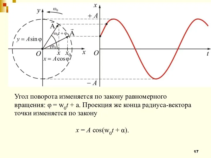 Угол поворота изменяется по закону равномерного вращения: φ = w0t + a.