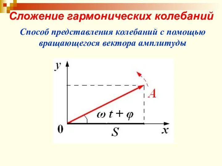 Сложение гармонических колебаний Способ представления колебаний с помощью вращающегося вектора амплитуды