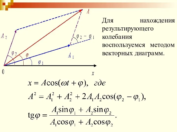 Для нахождения результирующего колебания воспользуемся методом векторных диаграмм.