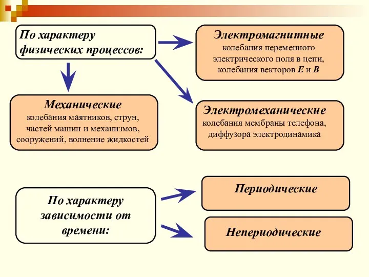 По характеру физических процессов: Электромагнитные колебания переменного электрического поля в цепи, колебания