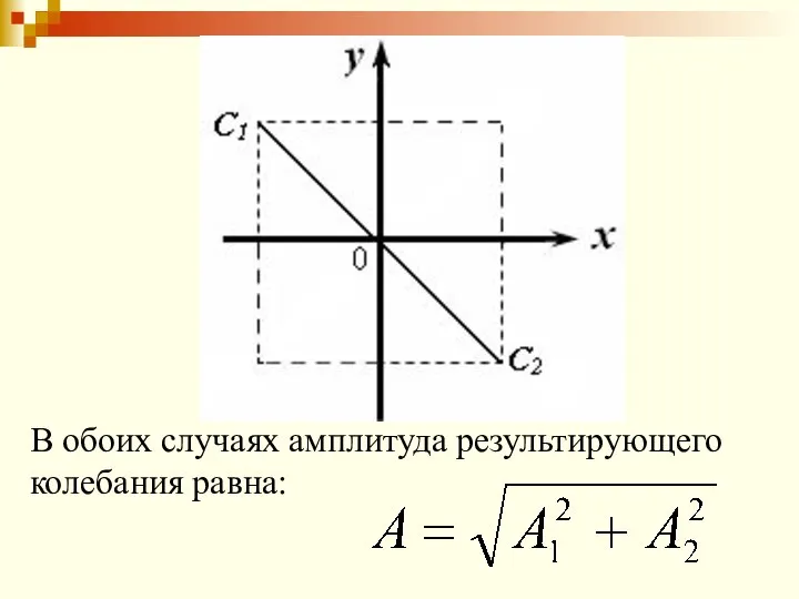 В обоих случаях амплитуда результирующего колебания равна: