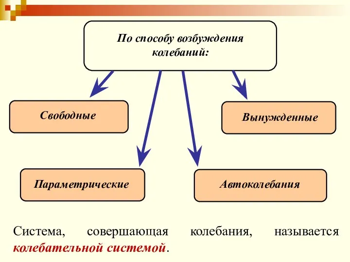 По способу возбуждения колебаний: Свободные Вынужденные Параметрические Автоколебания Система, совершающая колебания, называется колебательной системой.