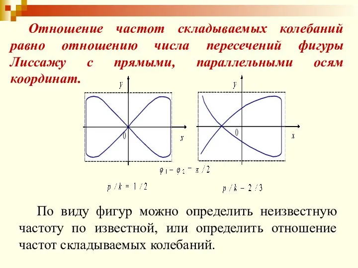 По виду фигур можно определить неизвестную частоту по известной, или определить отношение