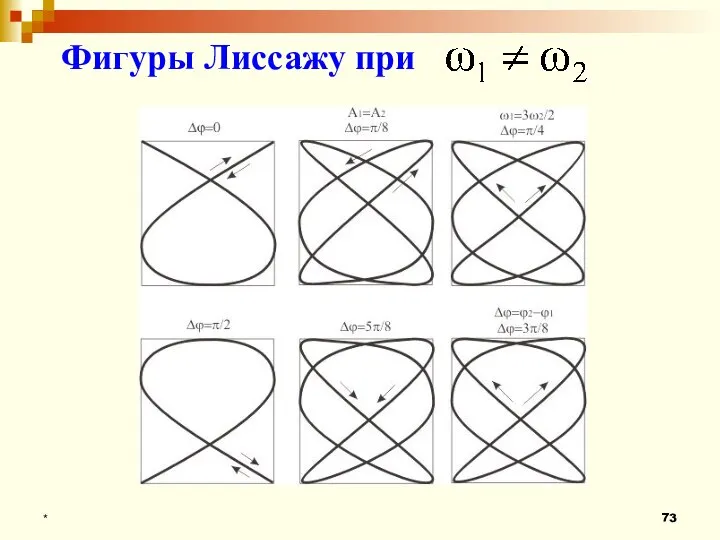 * Фигуры Лиссажу при