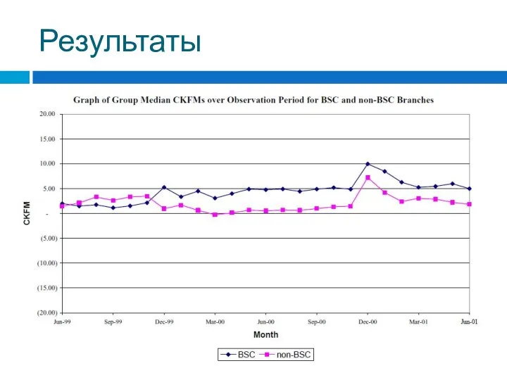 Результаты