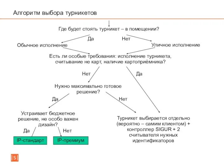 Алгоритм выбора турникетов Есть ли особые требования: исполнение турникета, считывание не карт,