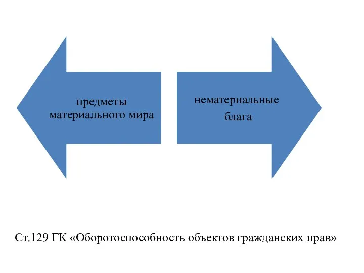 Ст.129 ГК «Оборотоспособность объектов гражданских прав»