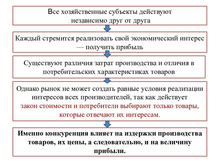 Именно конкуренция влияет на издержки производства товаров, их цены, а следовательно, и