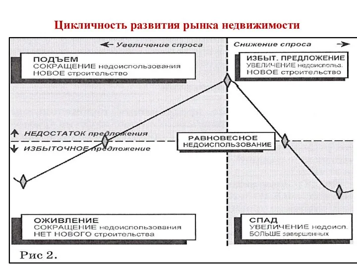 Цикличность развития рынка недвижимости