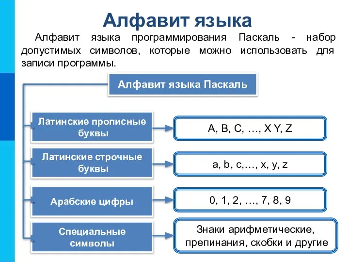 Алфавит языка Алфавит языка программирования Паскаль - набор допустимых символов, которые можно