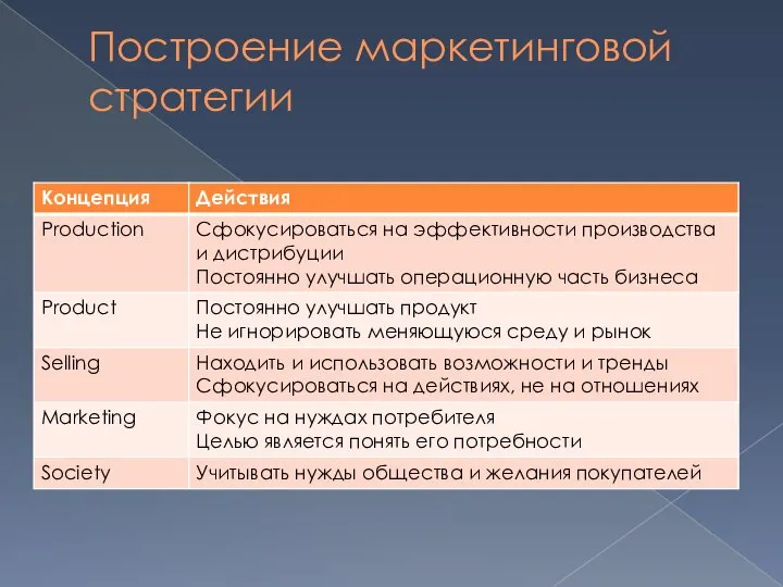 Построение маркетинговой стратегии