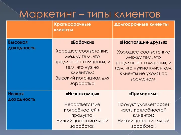 Маркетинг – типы клиентов