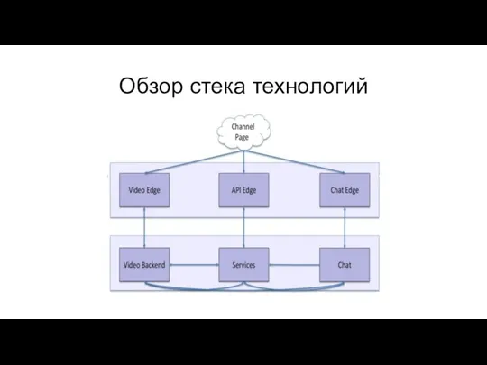 Обзор стека технологий