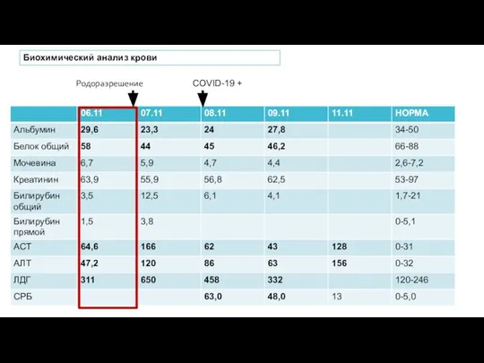 Биохимический анализ крови Родоразрешение COVID-19 +
