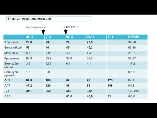 Биохимический анализ крови Родоразрешение COVID-19 +