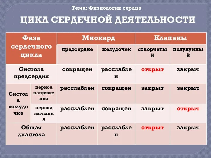 Тема: Физиология сердца ЦИКЛ СЕРДЕЧНОЙ ДЕЯТЕЛЬНОСТИ