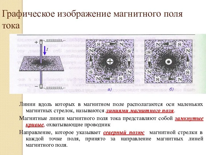 Графическое изображение магнитного поля тока Линии вдоль которых в магнитном поле располагаются